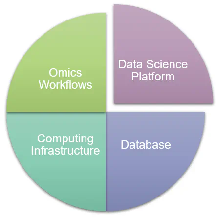 Bioinformatics Infrastructure